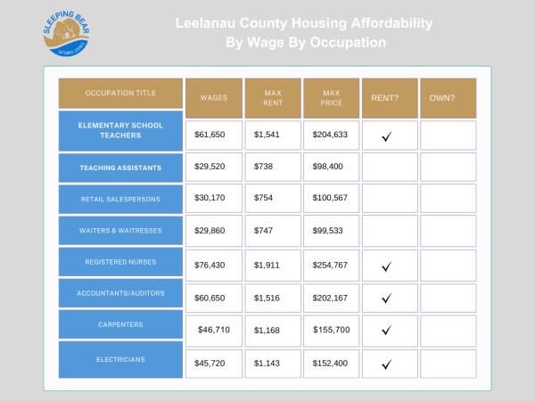 Leelanau County Housing Availability Chart