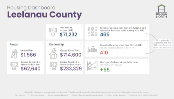 Leelanau County Housing Dashboard by Housing North. Data provided by the U.S. Census Bureau.